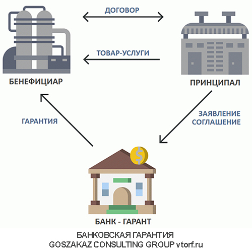 Использование банковской гарантии от GosZakaz CG в Петропавловске-Камчатском